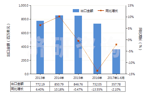 2013-2017年6月中國(guó)煙花、爆竹(HS36041000)出口總額及增速統(tǒng)計(jì)